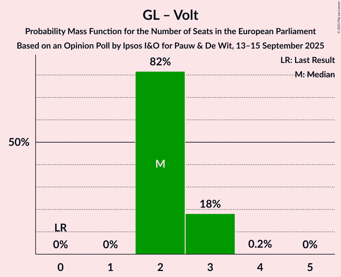 Seats Probability Mass Function Graph with seats probability mass function not yet produced