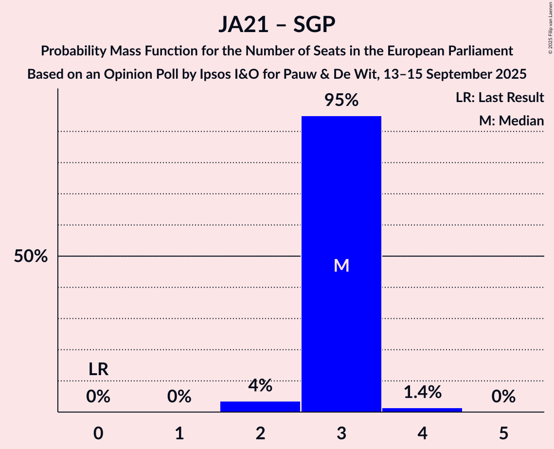 Seats Probability Mass Function Graph with seats probability mass function not yet produced