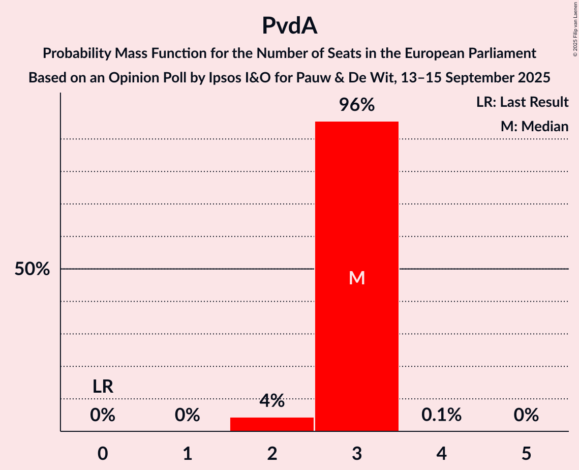 Seats Probability Mass Function Graph with seats probability mass function not yet produced