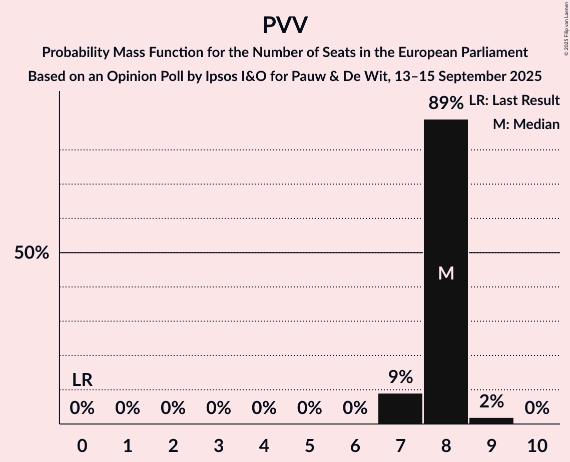 Seats Probability Mass Function Graph with seats probability mass function not yet produced