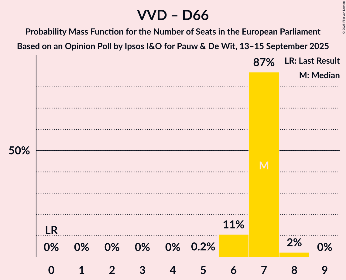 Seats Probability Mass Function Graph with seats probability mass function not yet produced