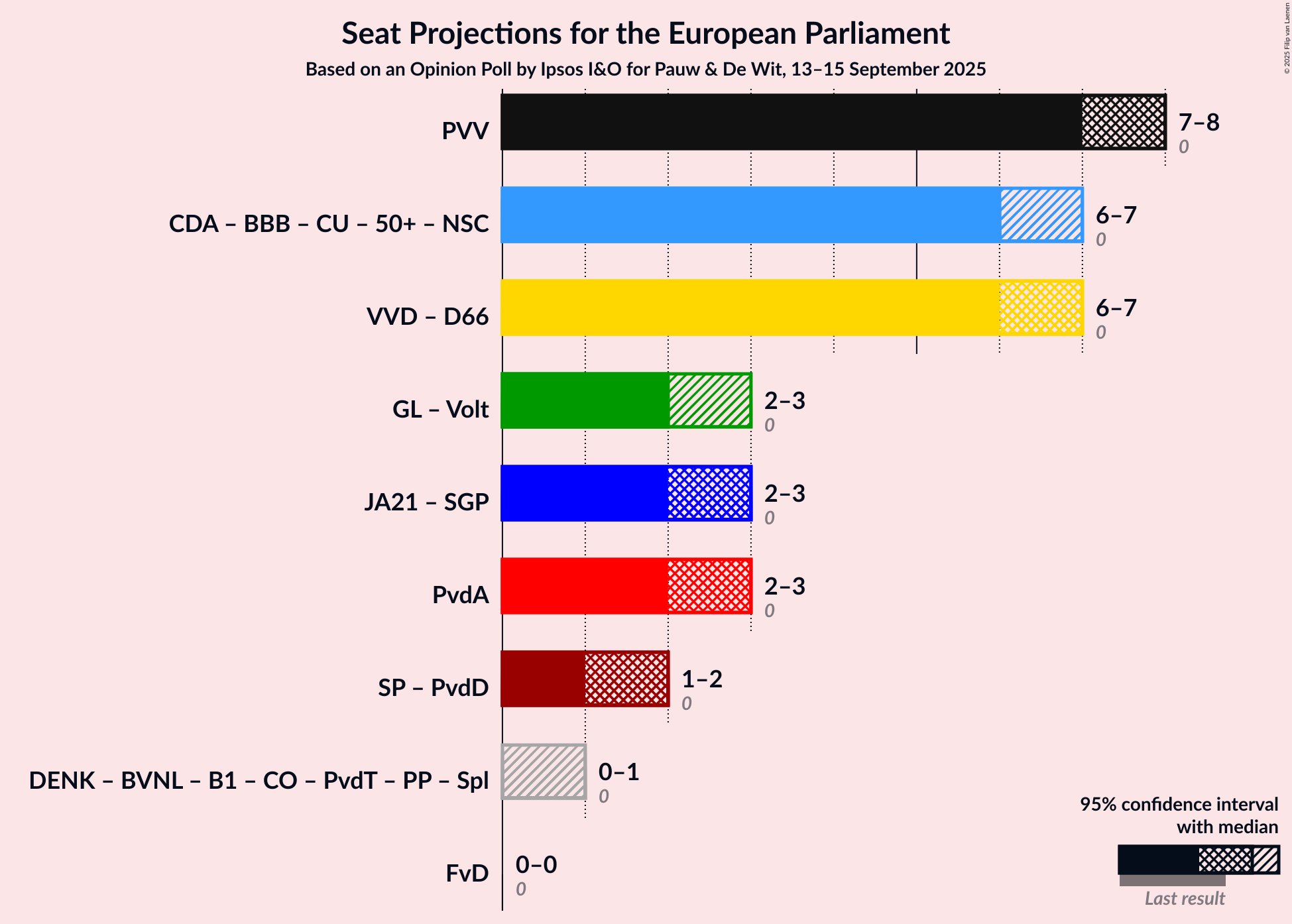 Coalitions Seats Graph with coalitions seats not yet produced