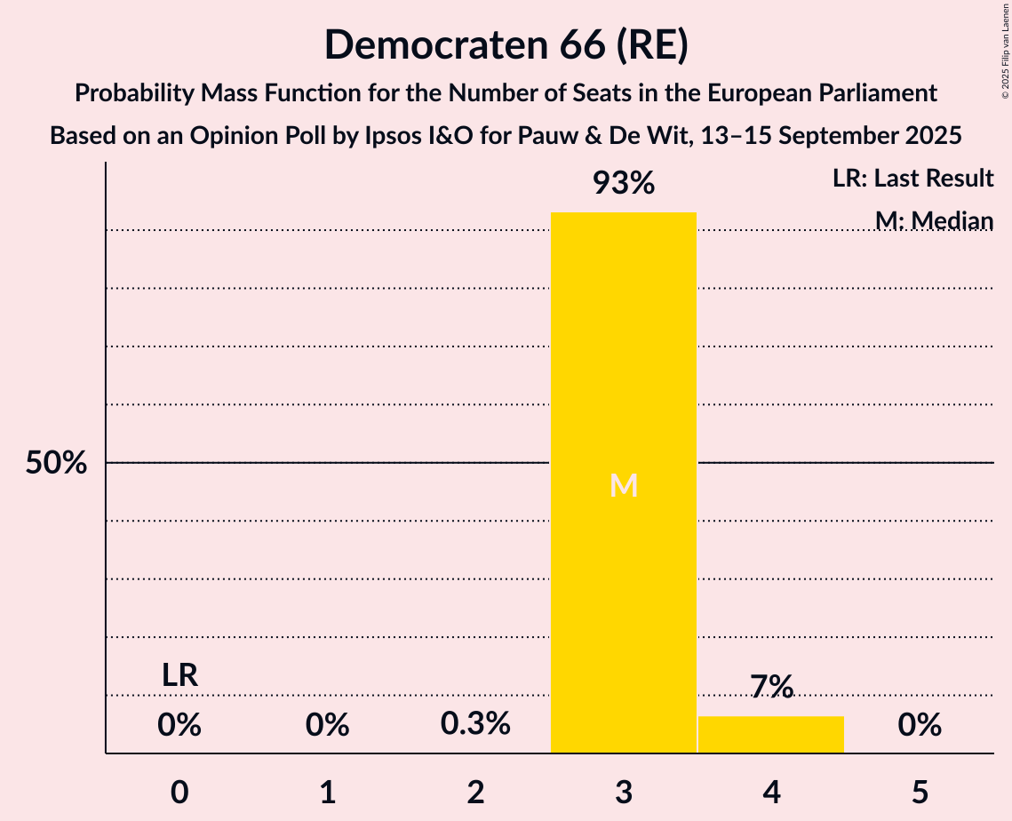 Seats Probability Mass Function Graph with seats probability mass function not yet produced
