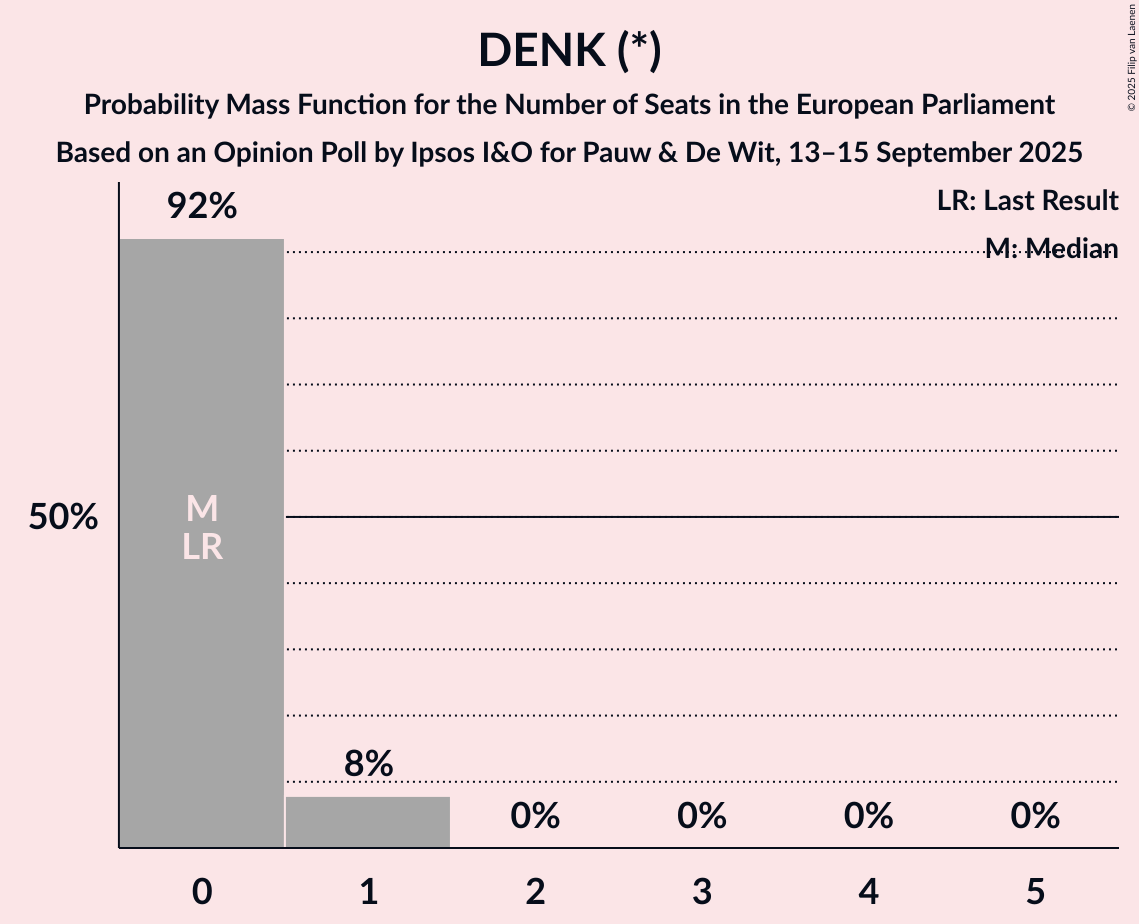 Seats Probability Mass Function Graph with seats probability mass function not yet produced