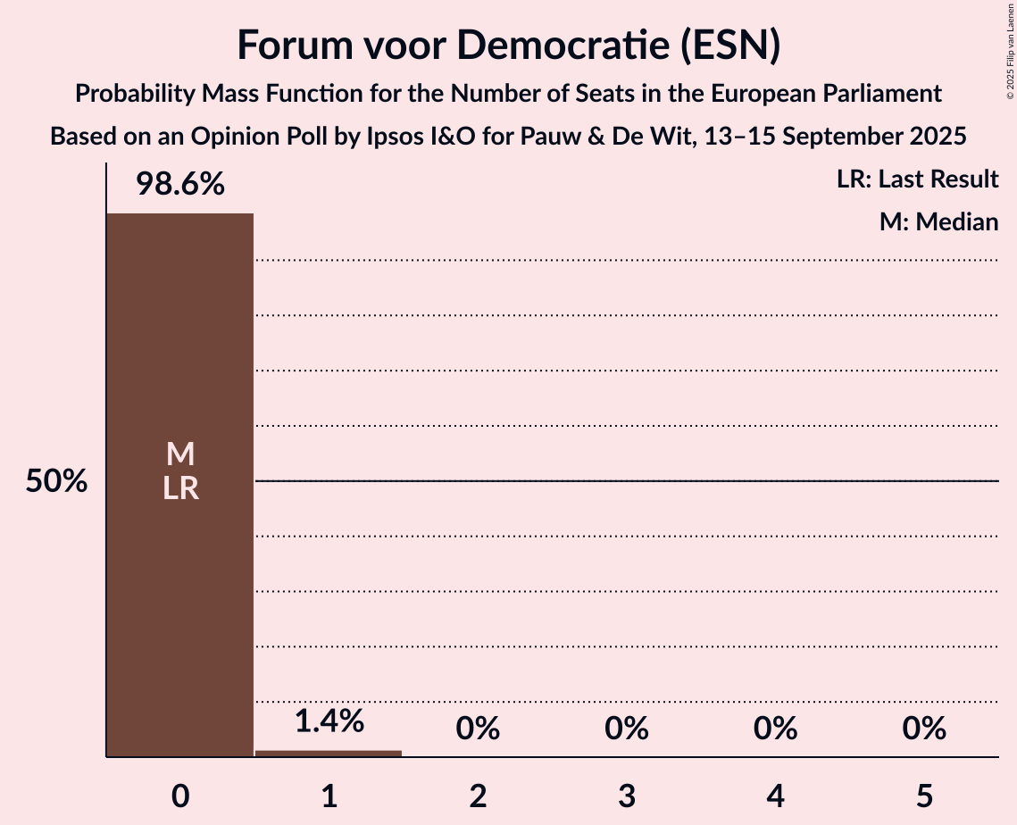 Seats Probability Mass Function Graph with seats probability mass function not yet produced