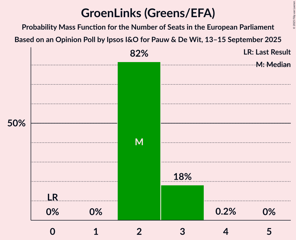 Seats Probability Mass Function Graph with seats probability mass function not yet produced