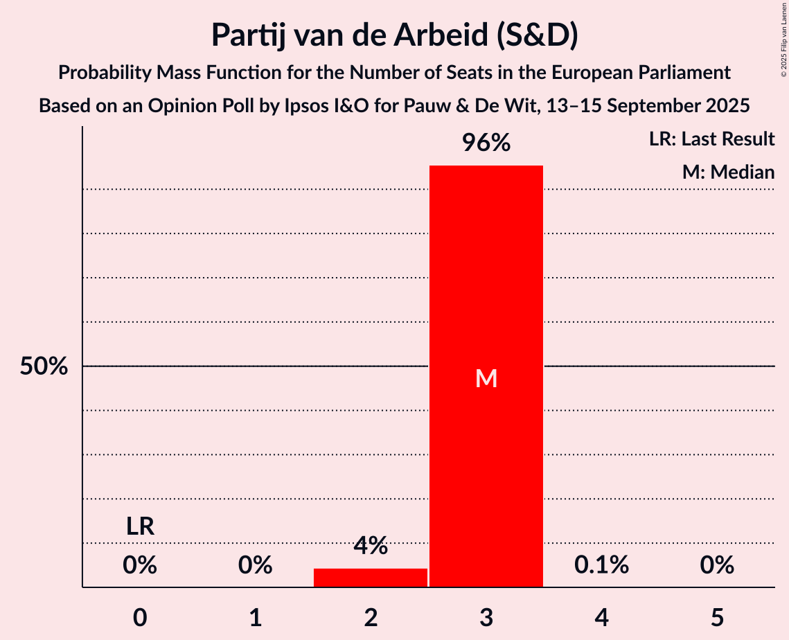 Seats Probability Mass Function Graph with seats probability mass function not yet produced