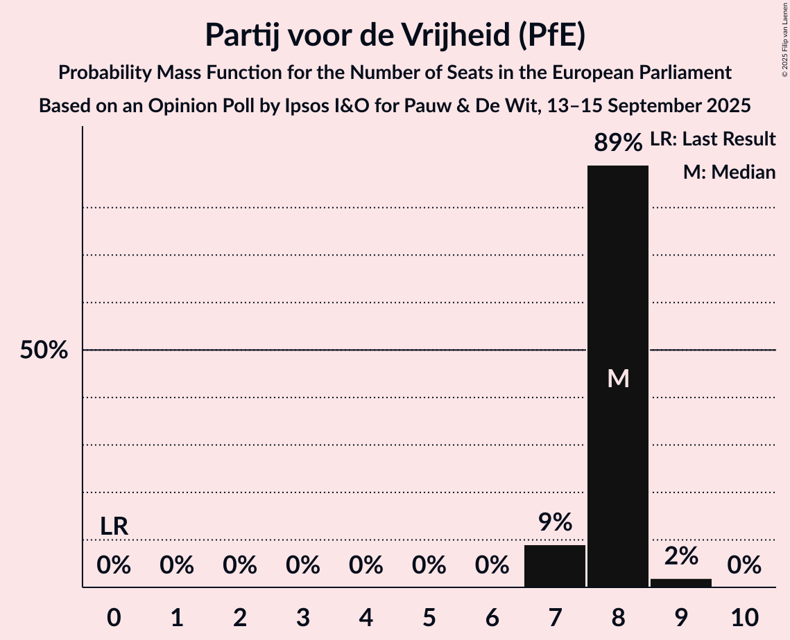 Seats Probability Mass Function Graph with seats probability mass function not yet produced