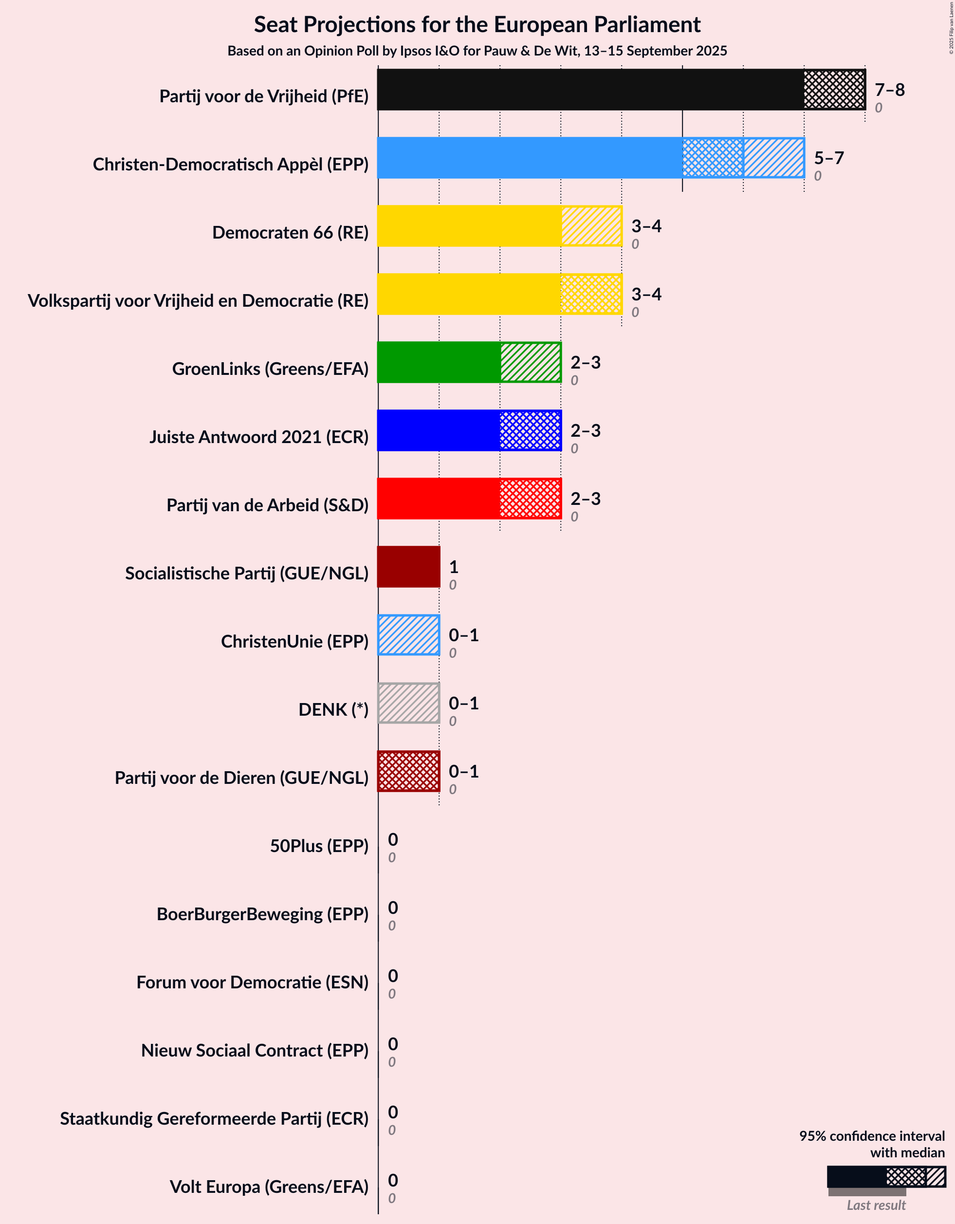 Seats Graph with seats not yet produced