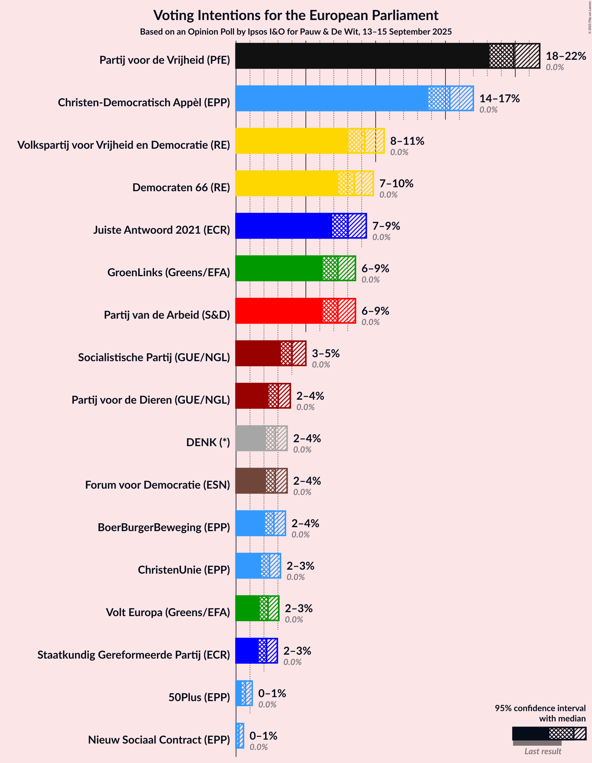 Voting Intentions Graph with voting intentions not yet produced