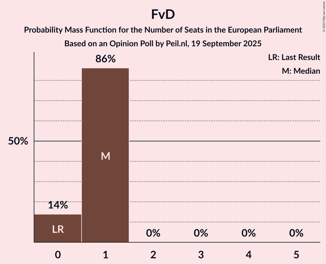 Seats Probability Mass Function Graph with seats probability mass function not yet produced