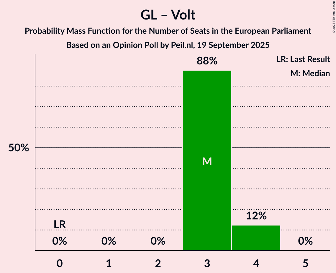 Seats Probability Mass Function Graph with seats probability mass function not yet produced