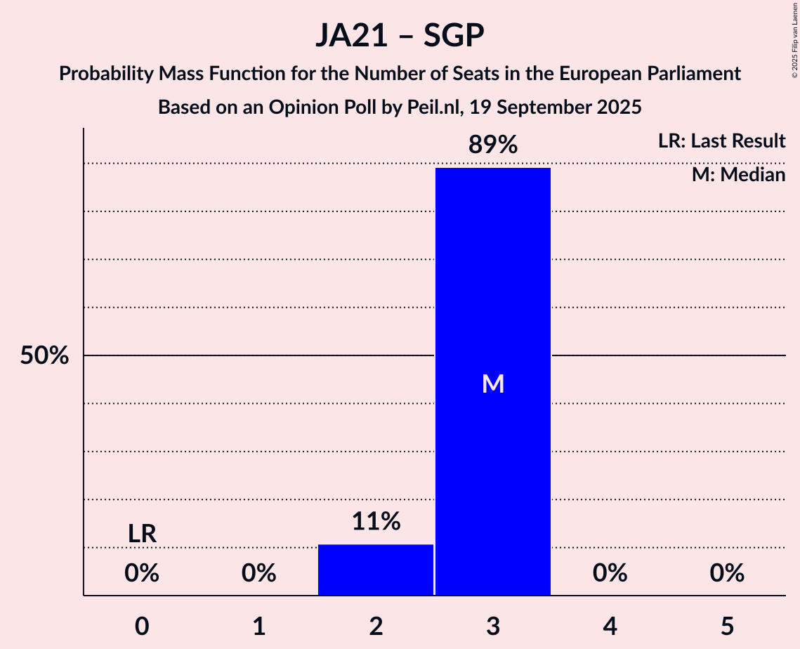 Seats Probability Mass Function Graph with seats probability mass function not yet produced