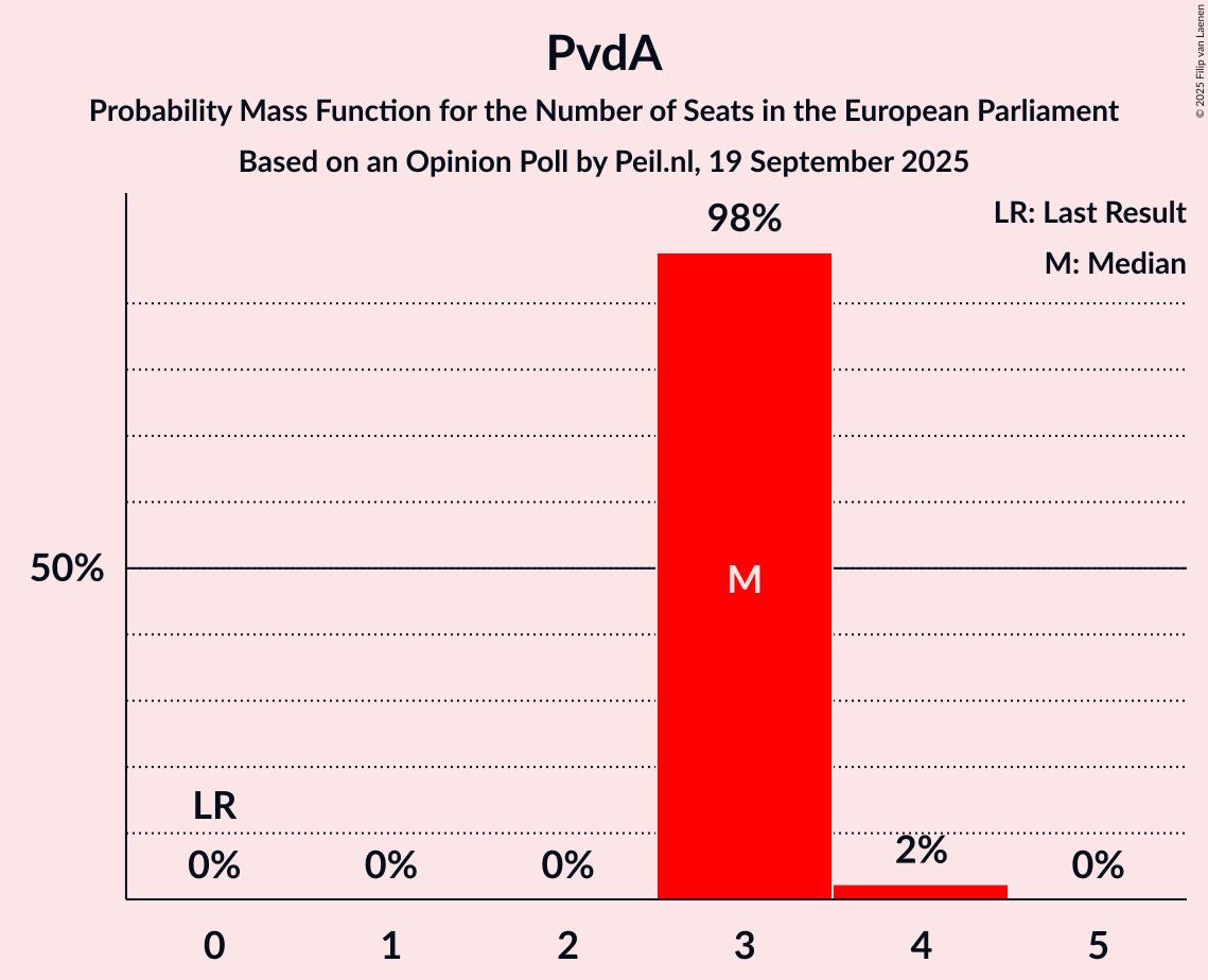 Seats Probability Mass Function Graph with seats probability mass function not yet produced