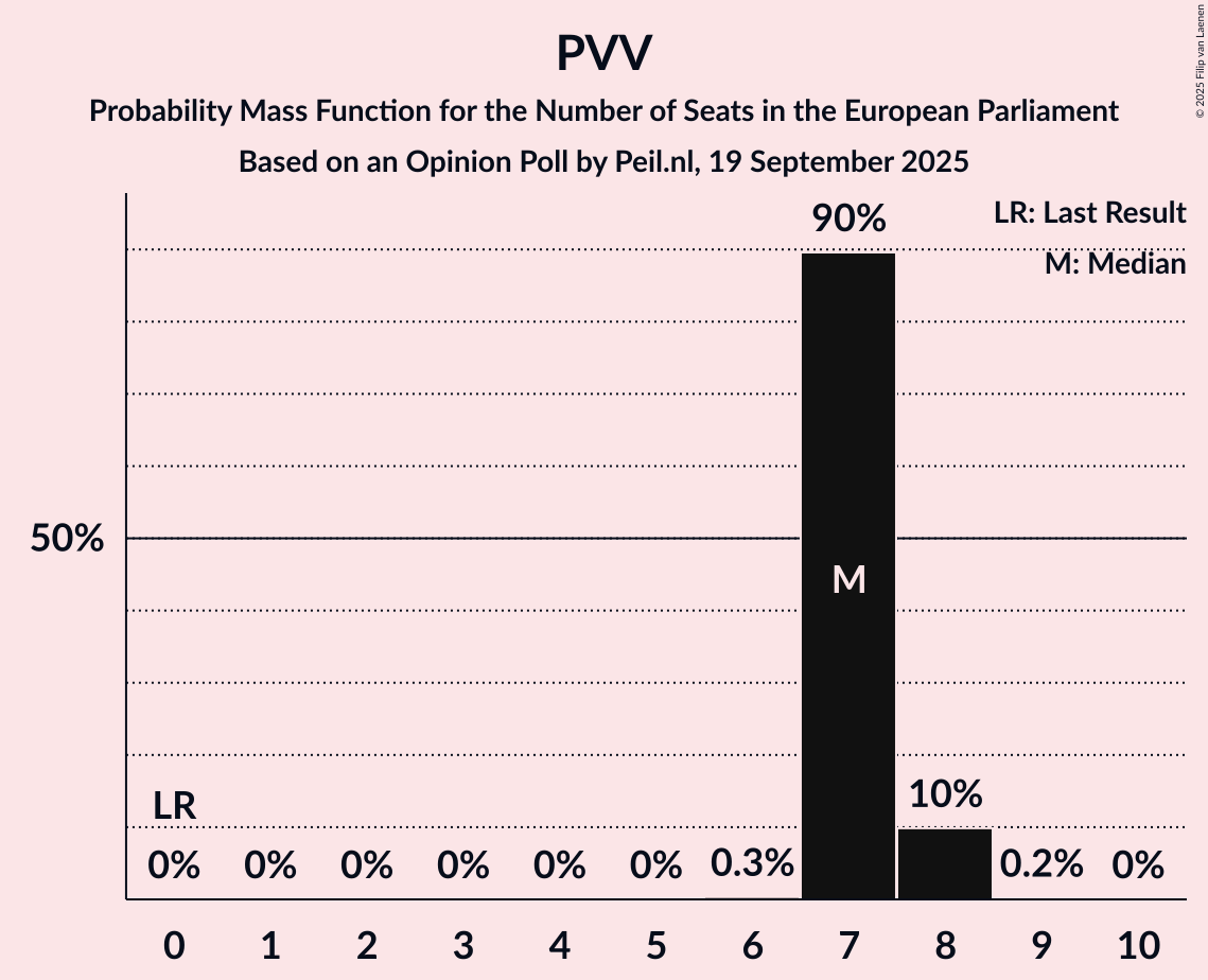 Seats Probability Mass Function Graph with seats probability mass function not yet produced