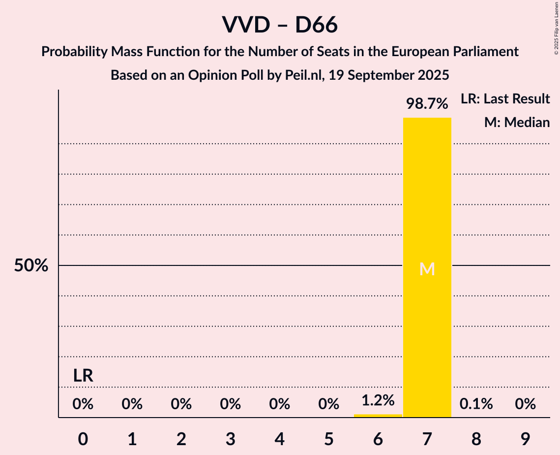 Seats Probability Mass Function Graph with seats probability mass function not yet produced