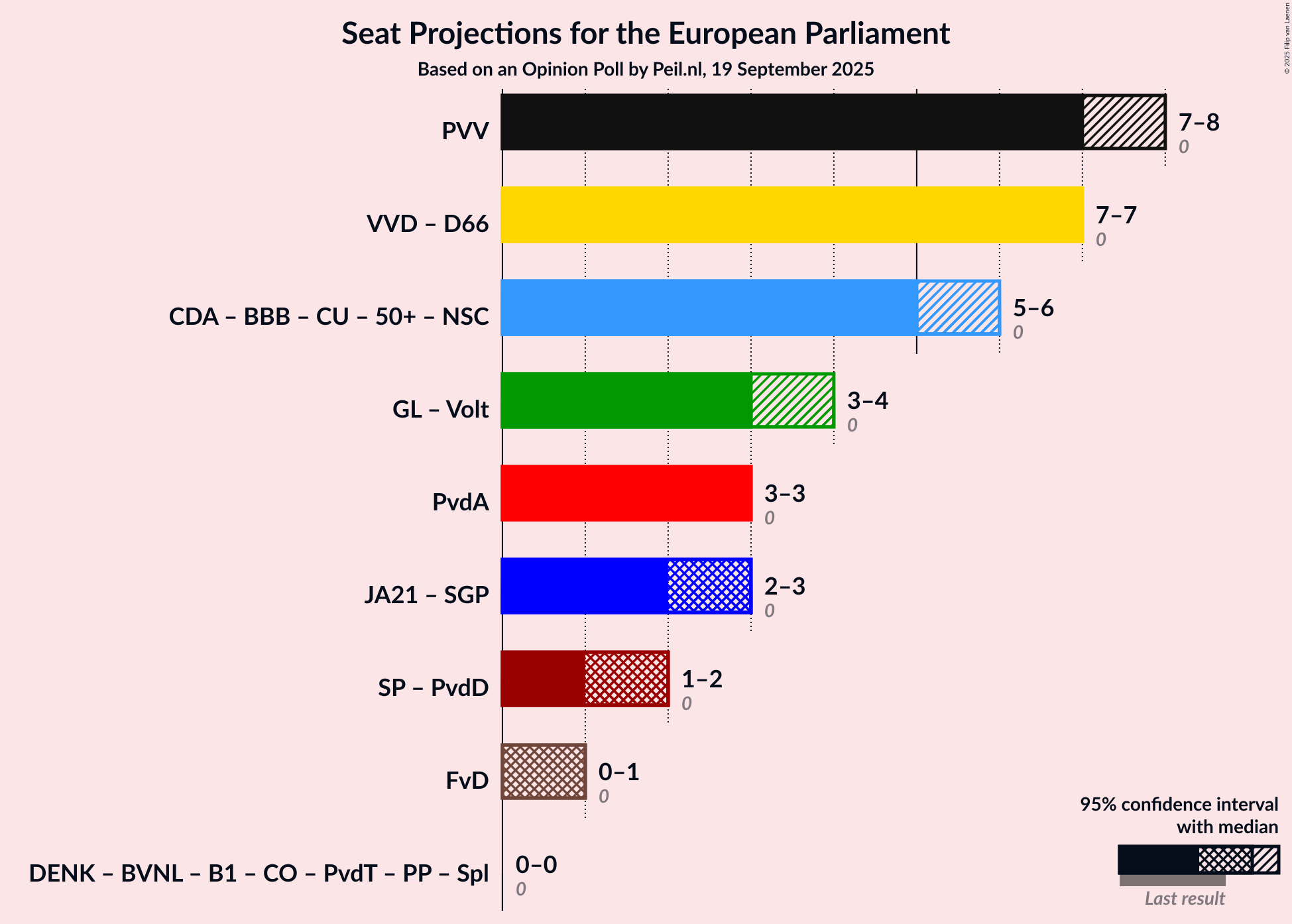 Coalitions Seats Graph with coalitions seats not yet produced
