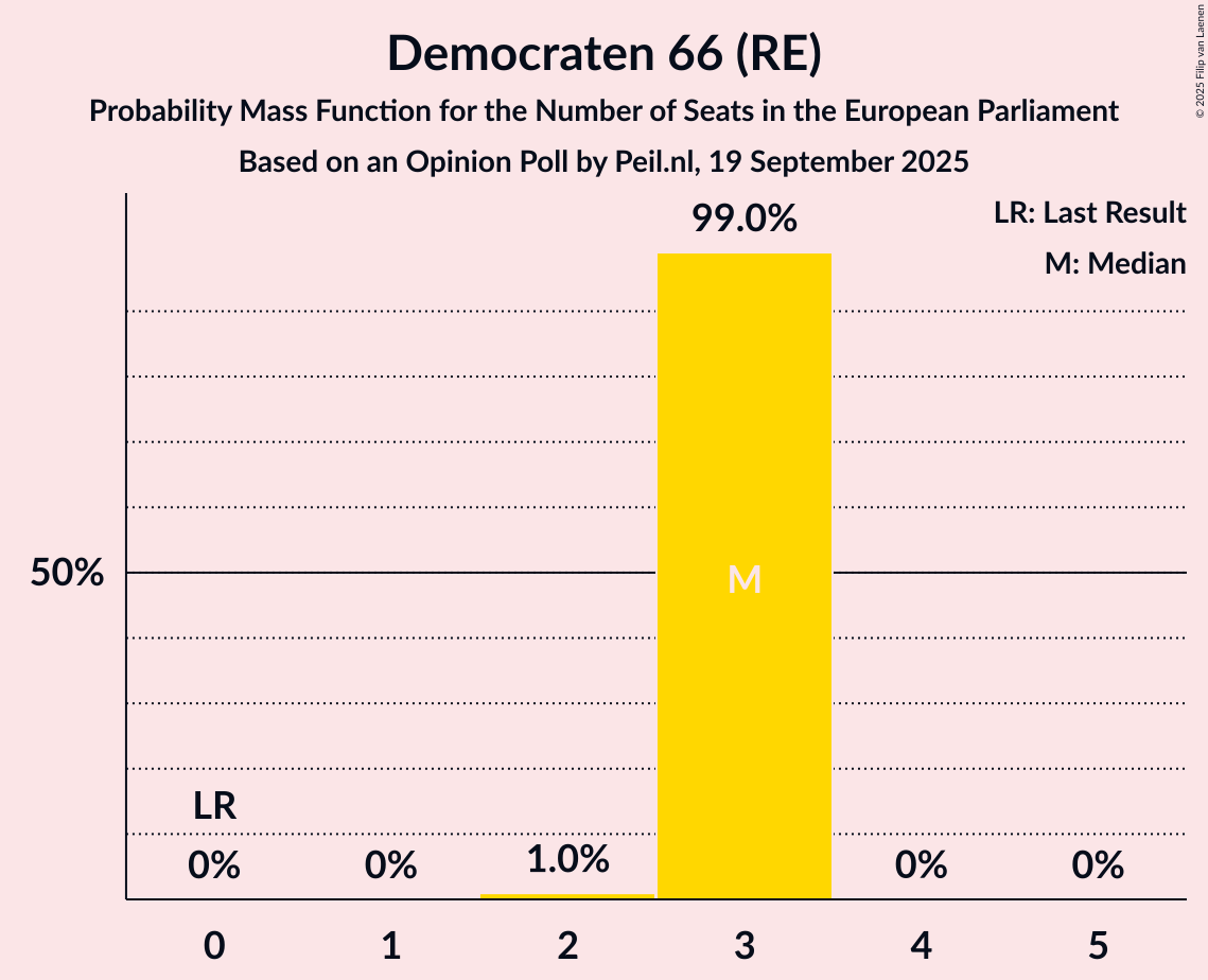Seats Probability Mass Function Graph with seats probability mass function not yet produced