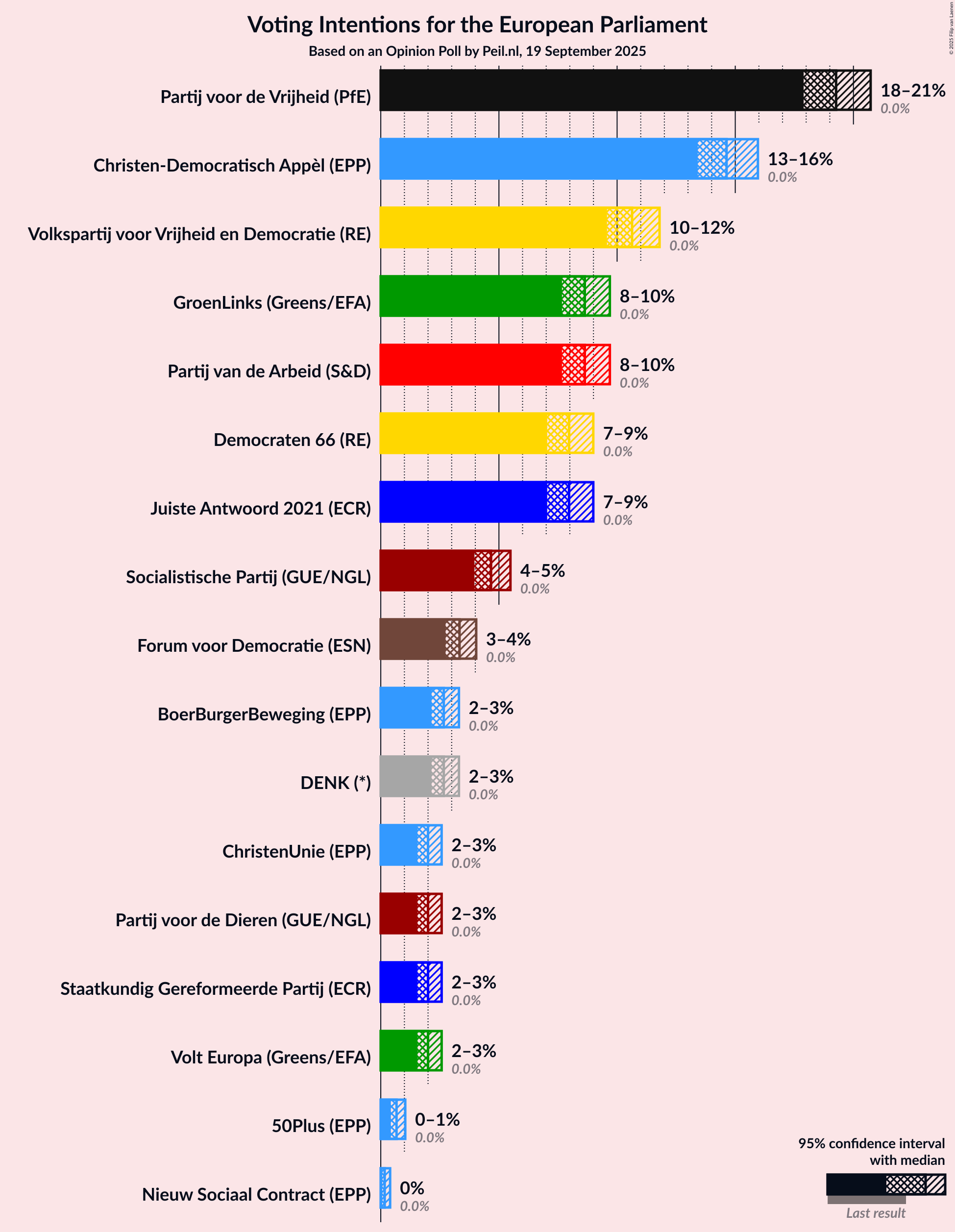 Voting Intentions Graph with voting intentions not yet produced