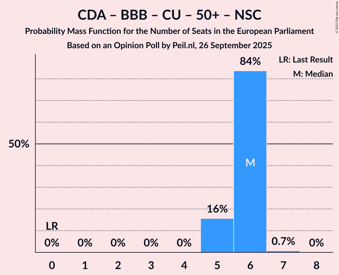 Seats Probability Mass Function Graph with seats probability mass function not yet produced