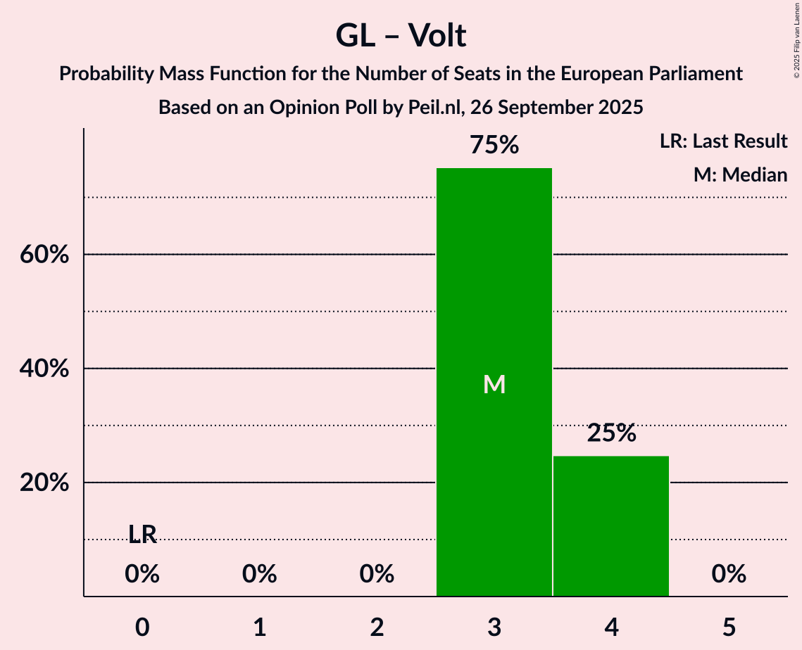 Seats Probability Mass Function Graph with seats probability mass function not yet produced