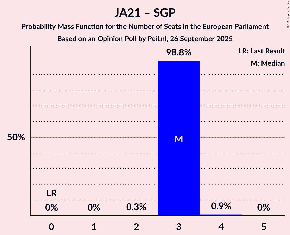 Seats Probability Mass Function Graph with seats probability mass function not yet produced