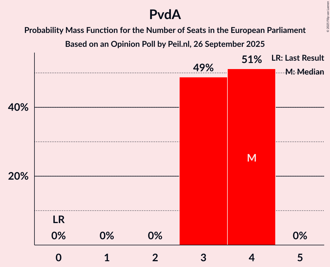 Seats Probability Mass Function Graph with seats probability mass function not yet produced