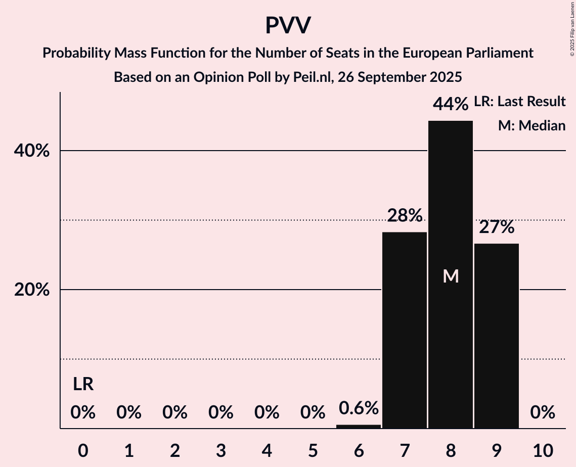 Seats Probability Mass Function Graph with seats probability mass function not yet produced