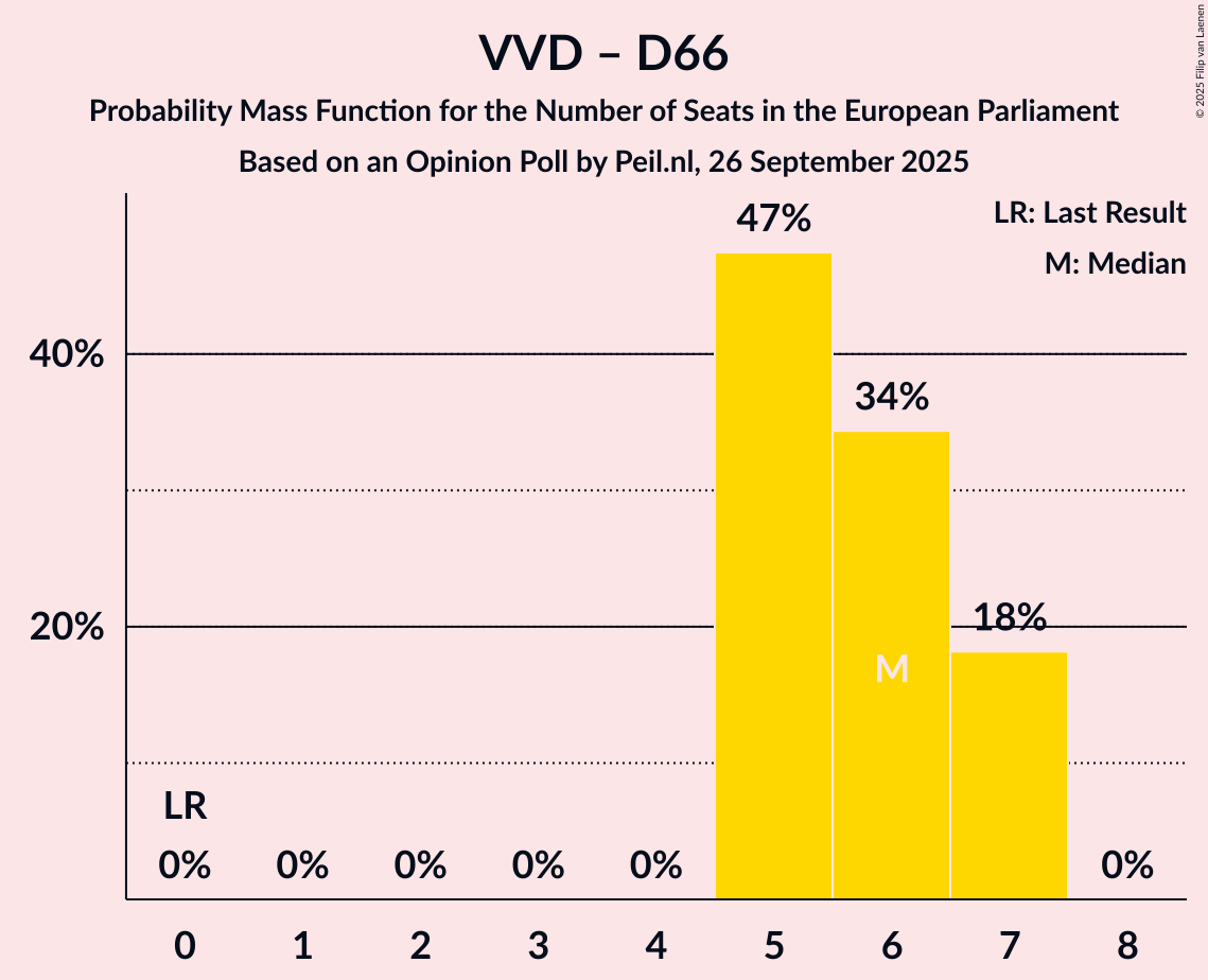 Seats Probability Mass Function Graph with seats probability mass function not yet produced