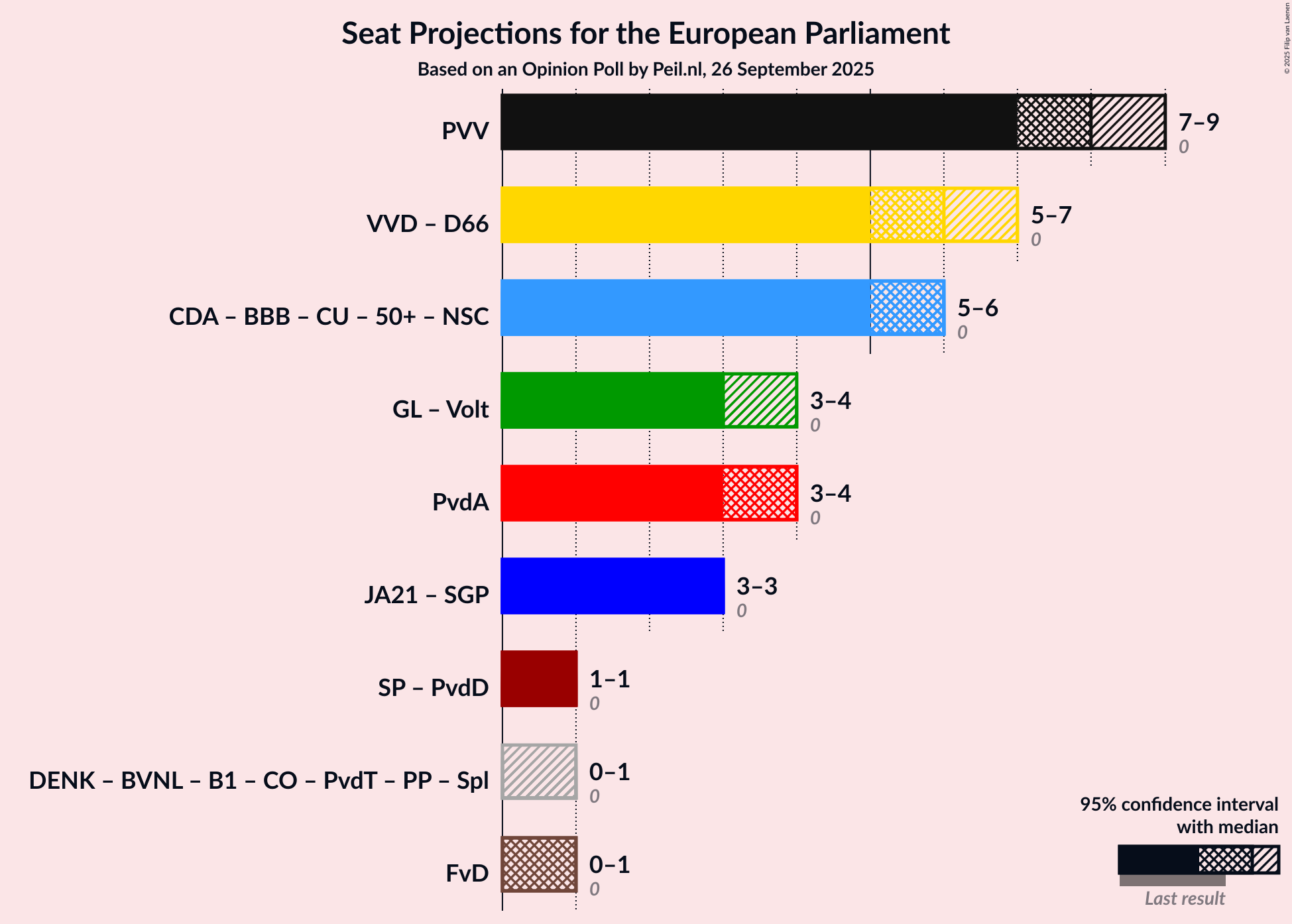 Coalitions Seats Graph with coalitions seats not yet produced