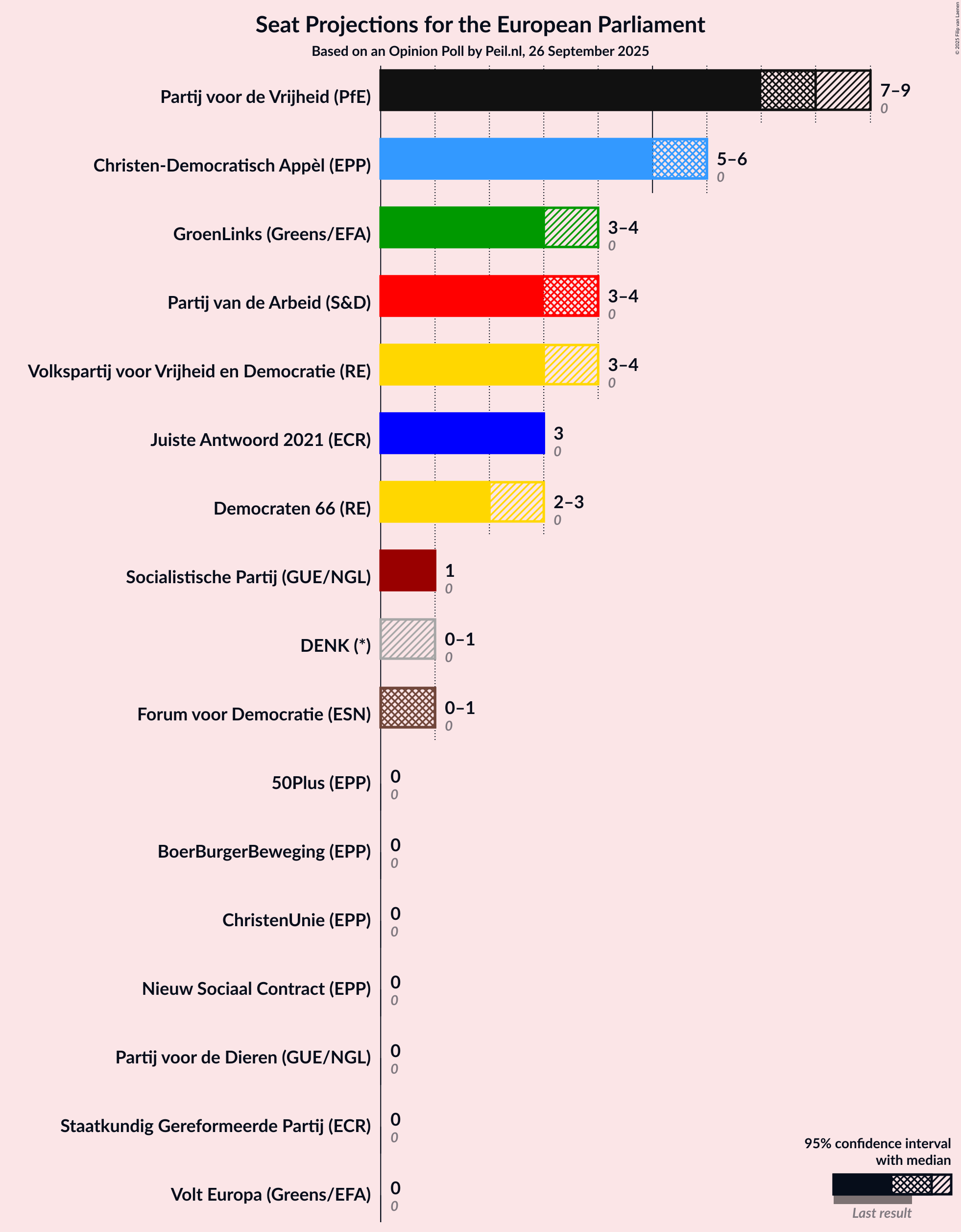 Seats Graph with seats not yet produced