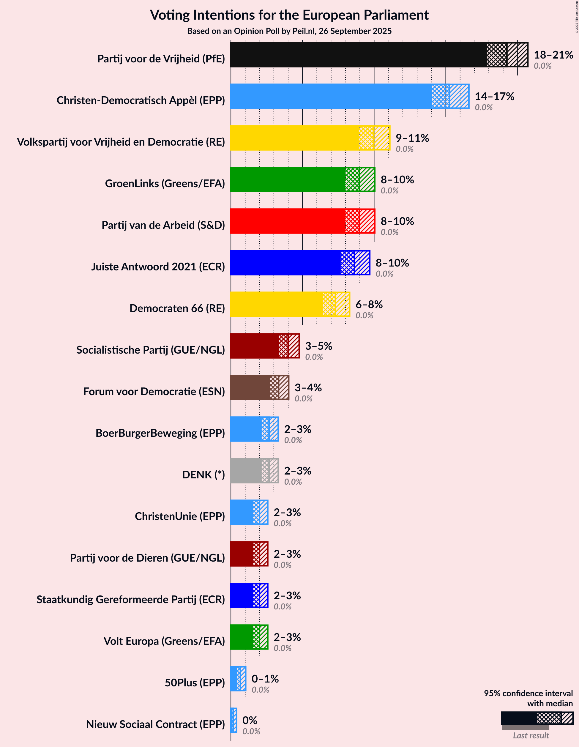 Voting Intentions Graph with voting intentions not yet produced