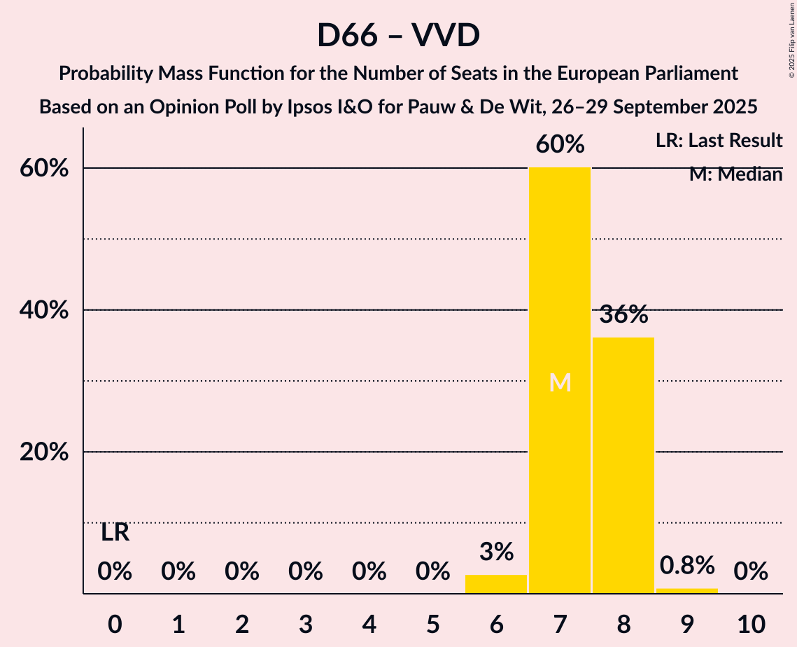 Seats Probability Mass Function Graph with seats probability mass function not yet produced