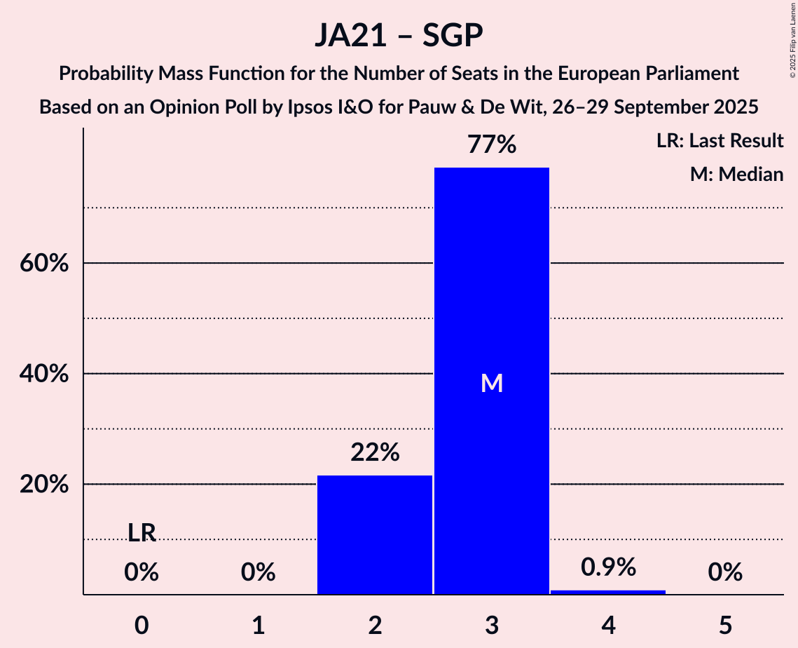 Seats Probability Mass Function Graph with seats probability mass function not yet produced