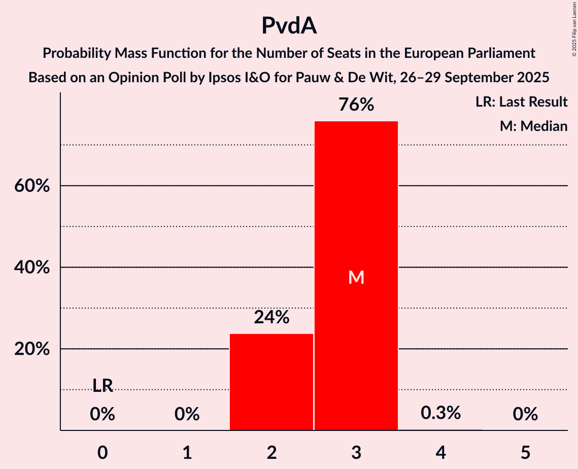 Seats Probability Mass Function Graph with seats probability mass function not yet produced