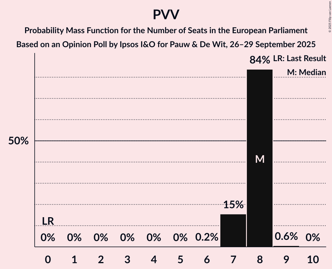 Seats Probability Mass Function Graph with seats probability mass function not yet produced