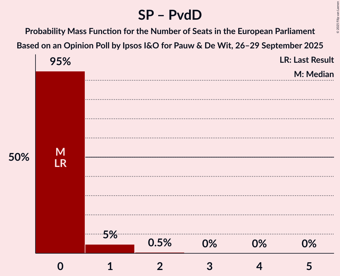 Seats Probability Mass Function Graph with seats probability mass function not yet produced