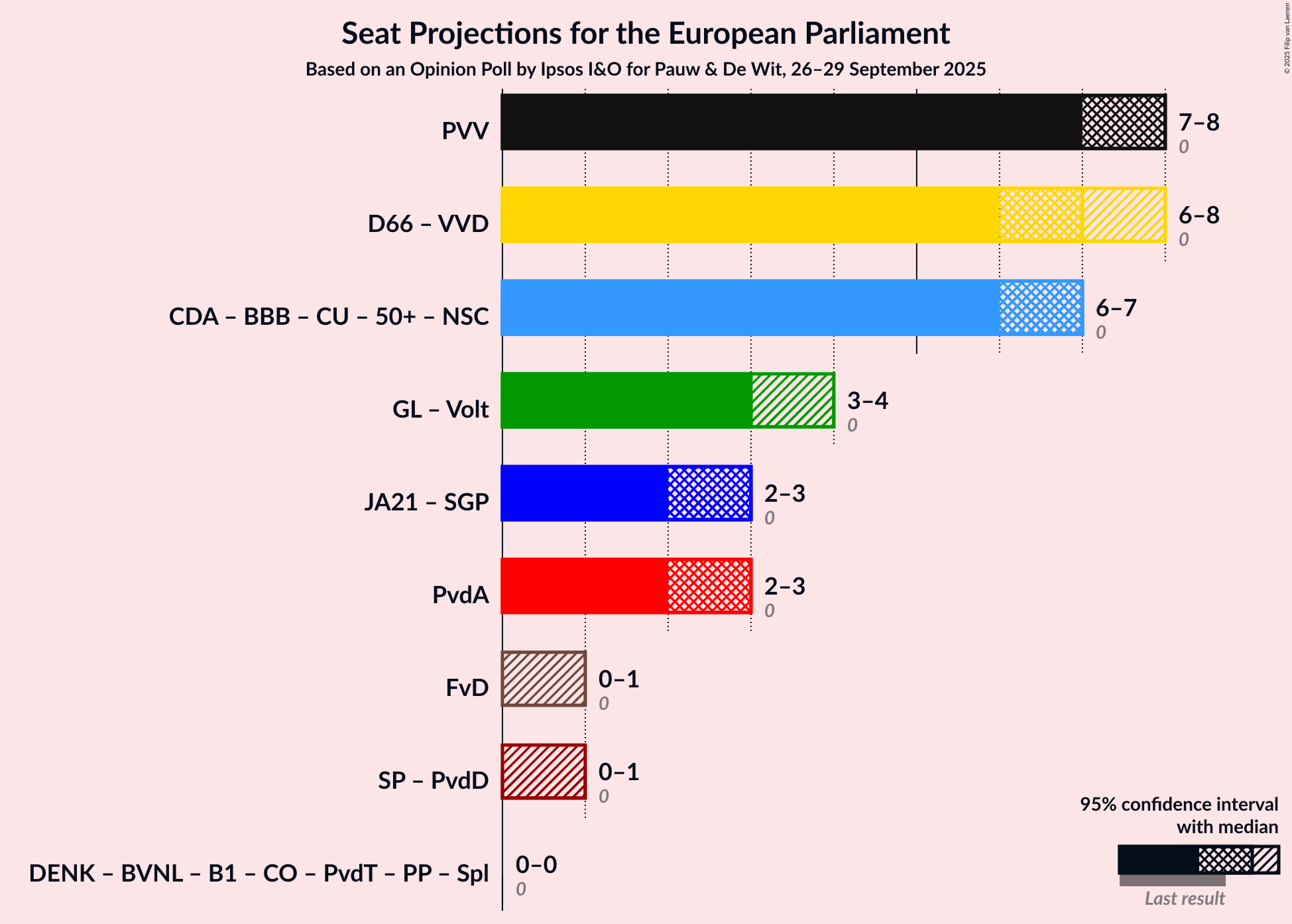 Coalitions Seats Graph with coalitions seats not yet produced