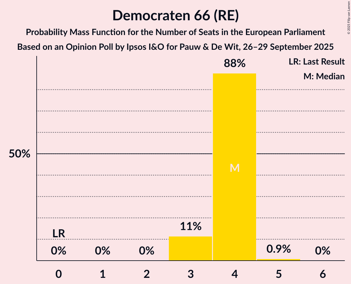 Seats Probability Mass Function Graph with seats probability mass function not yet produced