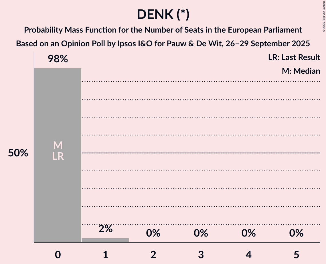 Seats Probability Mass Function Graph with seats probability mass function not yet produced