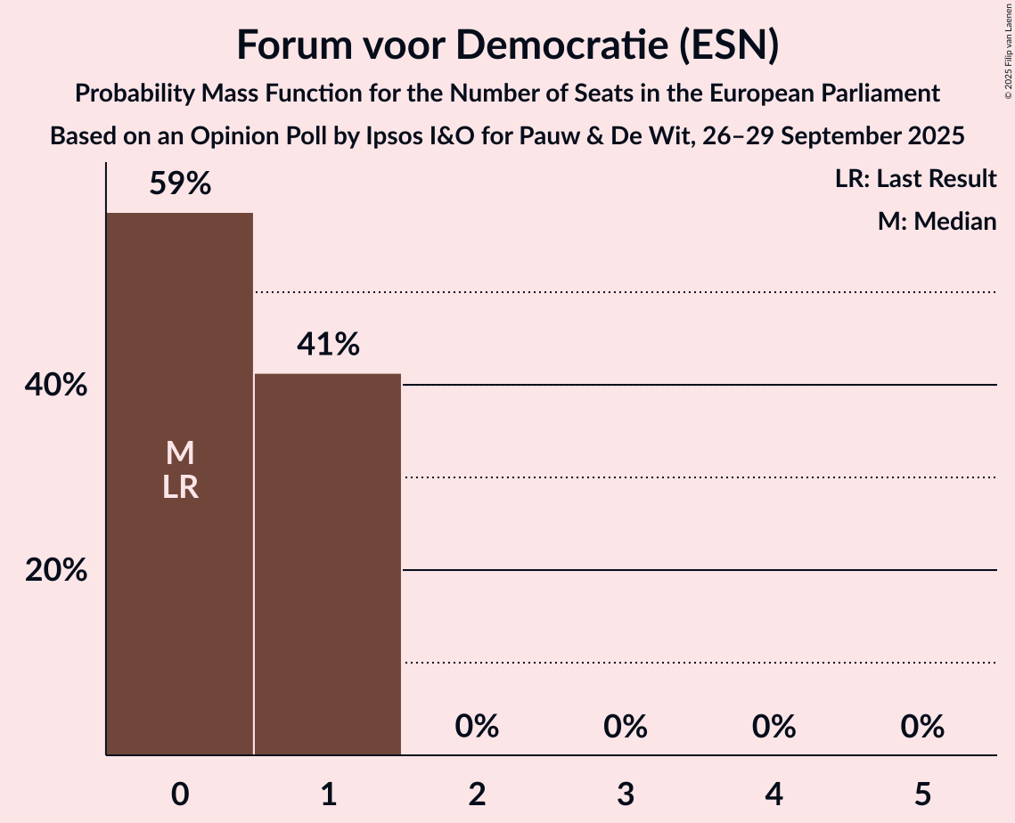 Seats Probability Mass Function Graph with seats probability mass function not yet produced
