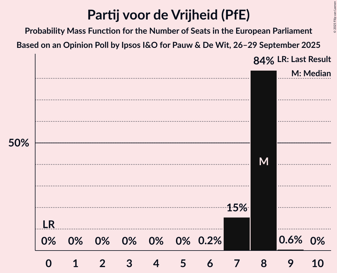 Seats Probability Mass Function Graph with seats probability mass function not yet produced