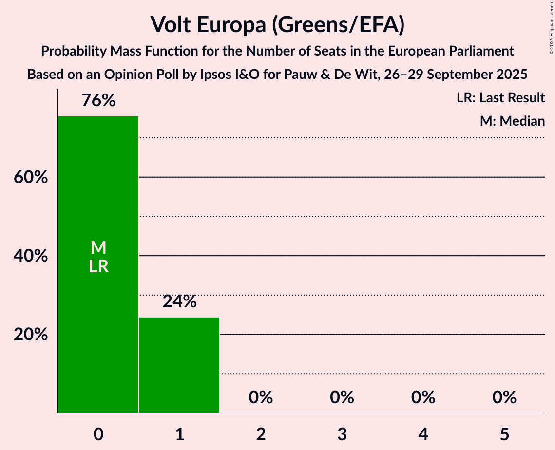 Seats Probability Mass Function Graph with seats probability mass function not yet produced