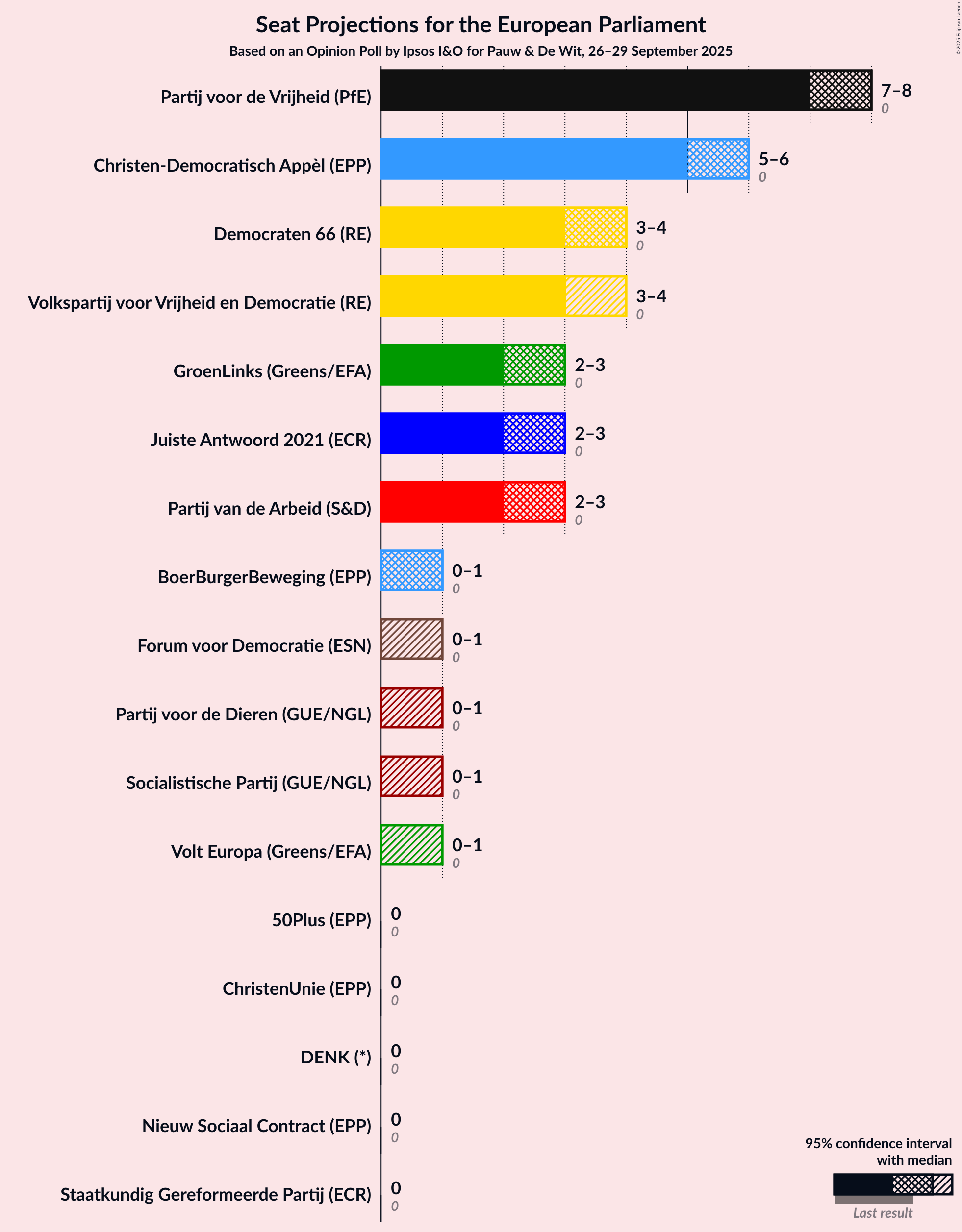 Seats Graph with seats not yet produced