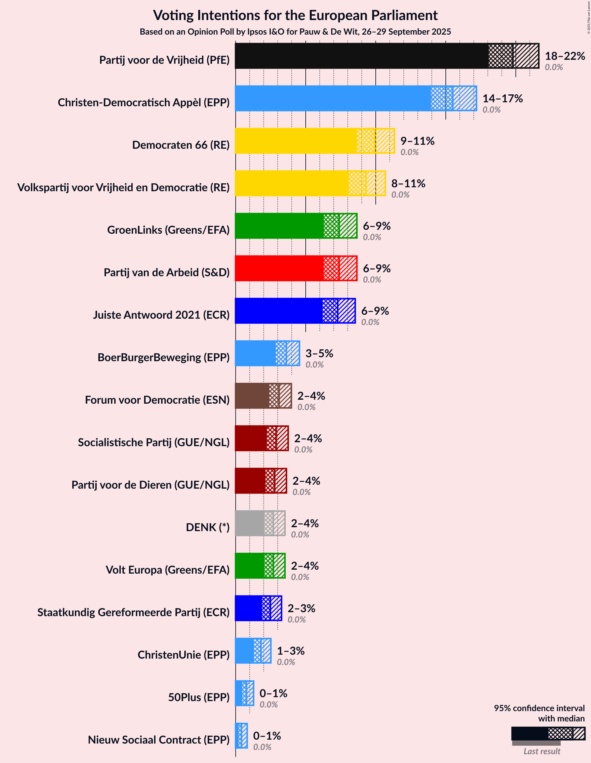 Voting Intentions Graph with voting intentions not yet produced
