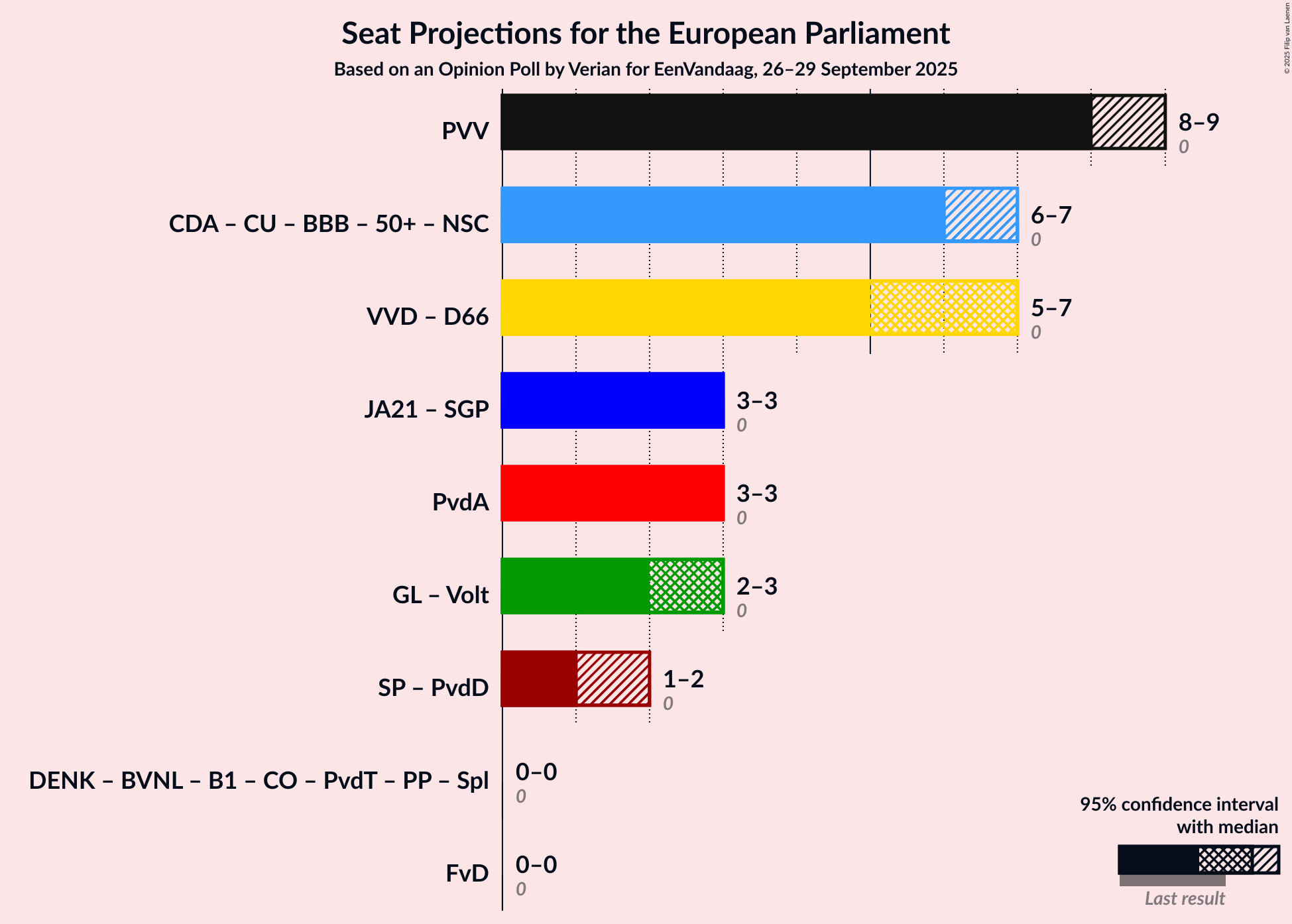 Graph with coalitions seats not yet produced