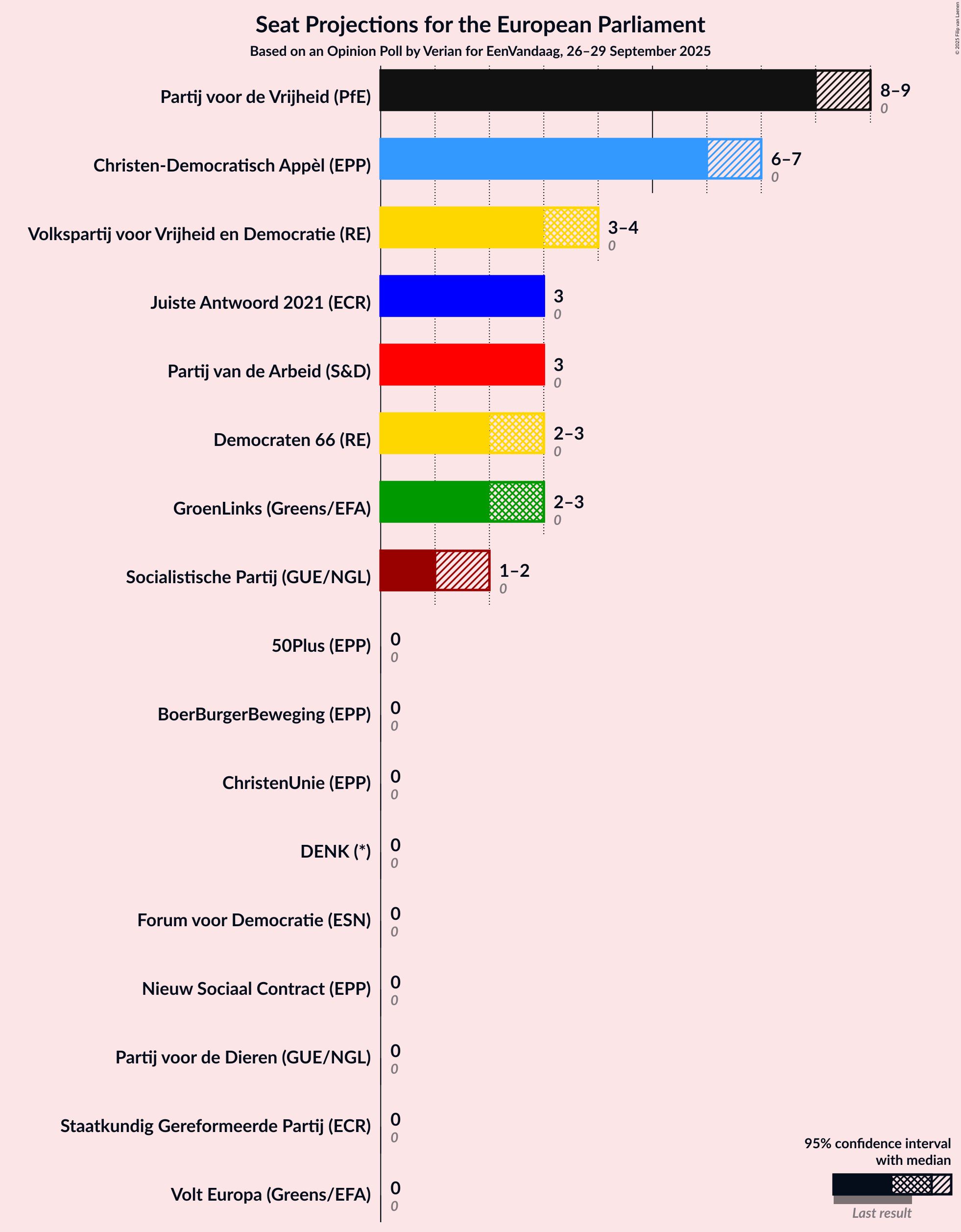 Graph with seats not yet produced