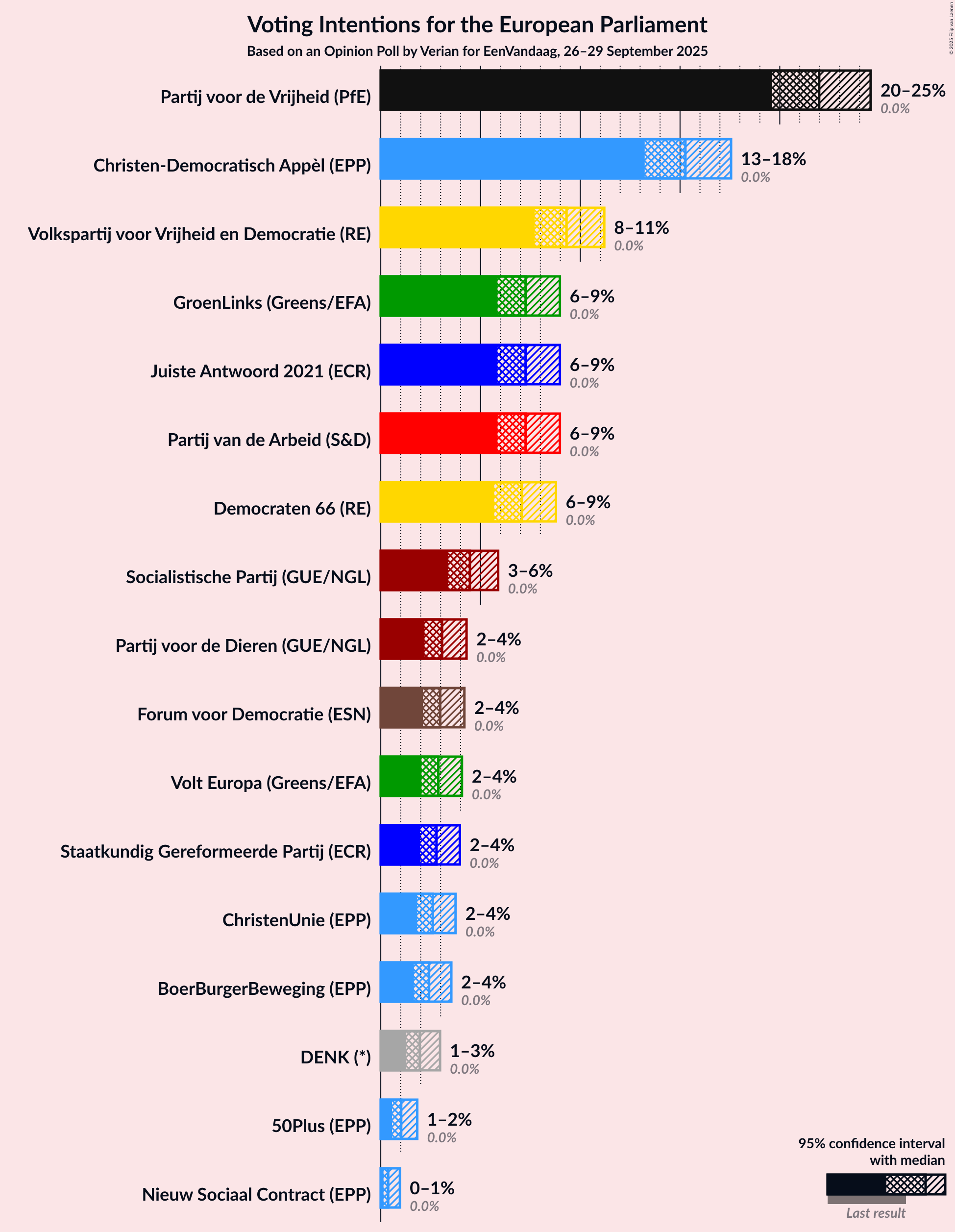 Graph with voting intentions not yet produced