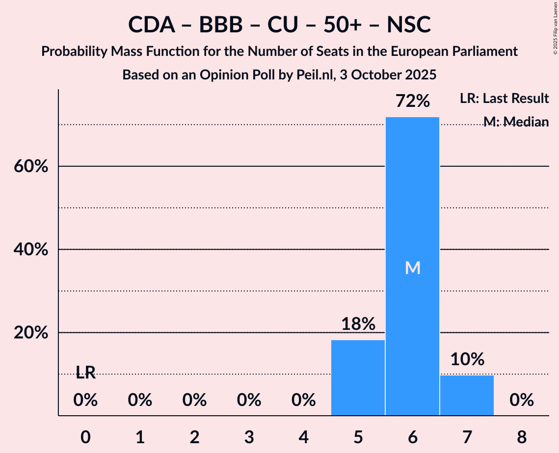 Seats Probability Mass Function Graph with seats probability mass function not yet produced