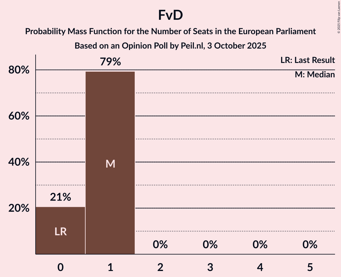 Seats Probability Mass Function Graph with seats probability mass function not yet produced
